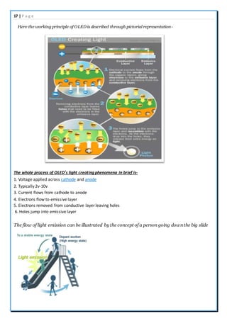 17 | P a g e
Here the working principle of OLED is described through pictorial representation-
The whole process of OLED’s light creating phenomena in brief is-
1. Voltage applied across cathode and anode
2. Typically 2v-10v
3. Current flows from cathode to anode
4. Electrons flow to emissive layer
5. Electrons removed from conductive layer leaving holes
6. Holes jump into emissive layer
The flow of light emission can be illustrated by the concept of a person going down the big slide
 