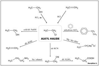ALKYL HALIDE
CH3 CH2
OH
CH3 CH2
Cl
CH2 CH2
CH3 CH2
CN
Mg
2+
CH2
-
CH3
Cl
-
CH3 CH2
OH
anhydrous AlCl3
HClPCl5 (▲)
CH2 CH2 alc KCN
dil. H2SO4
CH3
CH2
COOH
Na / ethanol
cold dil. NaOH
CH2
CH3
CH2
CH2
NH2
CH3
Abarajithan G.
 