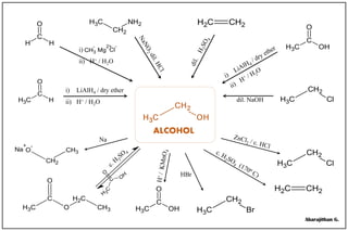 ALCOHOL
CH3
C
OH
O
CH3
C
H
O
CH3
CH2
O
-
Na
+
CH3
C
O
O
CH2
CH3
CH2 CH2
CH3
CH2
Br
CH3
CH2
Cl
CH3
CH2
Cl
H
C
H
O
CH2 CH2
Na
dil. NaOH
HBr
i) LiAlH4 / dry ether
ii) H+ / H2O
C
H 3
C O
HO
CH3
CH2
NH2
CH3
C
OH
O
Abarajithan G.
Mg
2+
CH3
-
Cl
-
i)
ii) H+ / H2O
 