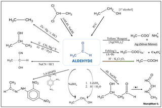 ALDEHYDE
CH3
CH
CH3
OH
CH3 COOH
CH3
CH
CH
CH
O
CH3
CH
CH2
C
OH O
H
CH3
CH2
OHCH3CH
Cl
Cl
CH3 CH3
CCH3
CN
OH
H
H+ / K2Cr2O7
Fehling’s
(A+B)
CH3 COO
-
Cu2O↓
CH3 COO
-
NH4
+
Tollens’ Reagent
[Ag(NH3)2]+
Ag (Silver Mirror)
(▲)
NaBH4
NaCN / HCl
CH3
CH2
OH
NH
N
C
CH3
H
NO2
NO2
NH
NH2
NO2
NO2
[1º alcohol]
+
1. LiAlH4
2. H+ / H2O
+Na+
Abarajithan G.
 