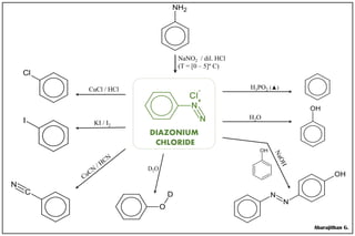 DIAZONIUM
CHLORIDE
NaNO2 / dil. HCl
(T = [0 – 5]º C)
H3PO2 (▲)
H2O
CuCl / HCl
KI / I2
OH
D2O
N
N
OH
NH2
OH
O
DC
N
Cl
I
Abarajithan G.
 