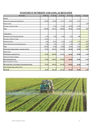 STATEMENT OF PROFIT AND LOSS, AS RESTATED
Particulars 30.09.21 31.03.22 31.03.21 31.03.22 31.03.21 31.03.22
Income
Income from Agriculture Operations 264.95 304.30 173.10 89.93 22.53 -
Other Income - - - - - 3.07
Increase in stock in trade - 37.47 76.42 106.99 91.90 -
Total 264.95 341.77 249.52 196.92 114.43 3.07
^Expenditure
Plantation and Cultivation Expenses 6.93 17.52 12.69 9.52 4.85 -
Decrease in Stock in Trade 141.53 - - - -
Employees Costs 8.64 20.31 15.18 12.52 6.73 0.21
Other Administrative & Selling Expenses 9.92 9.57 7.41 6.20 3.97 0.38
Total 167.02 47.40 35.28 28.24 15.55 0.59
Profit before Depreciation, Interest and Tax 97.93 ? 294.37 214.24 168.68 _ 98.88 2.48
Depreciation - - - - - -
Profit before Interest & Tax 97.93 294.37 214.24 168.68 98.88 2.48
Interest & Finance Charges - -
' - - - -
Net Profit before Tax 97.93 294.37 214.24 168.68 98.88 2.48
Less: Provision for Taxes - - - - - -
Net Profit After Tax & Before Extraordinary Items 97.93 294.37 214.24 168.68 _ 98.88 2.48
Extra Ordinary Items (Net of Tax) - - - - - -
Net Profit 97.93 294.37 214.24 168.68 98.88 2.48
i
FRESH ORGANIC FOOD 10
 