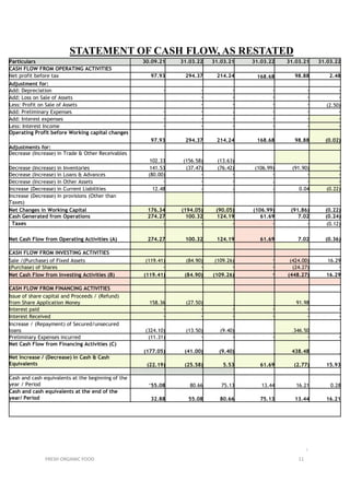 STATEMENT OF CASH FLOW, AS RESTATED
Particulars 30.09.21 31.03.22 31.03.21 31.03.22 31.03.21 31.03.22
CASH FLOW FROM OPERATING ACTIVITIES
Net profit before tax 97.93 294.37 214.24 168.68 98.88 2.48
Adjustment for:
Add: Depreciation - - - - - -
Add: Loss on Sale of Assets - - - - -
Less: Profit on Sale of Assets - - - - (2.50)
Add: Preliminary Expenses - - , - - - -
Add: Interest expenses - - - - - -
Less: Interest Income - - - - - -
Operating Profit before Working capital changes
97.93 294.37 214.24 168.68 98.88 (0.02)
Adjustments for:
Decrease (Increase) in Trade & Other Receivables
102.33 (156.58) (13.63) - - -
Decrease (Increase) in Inventories 141.53 (37.47) (76.42) (106.99) (91.90) -
Decrease (Increase) in Loans & Advances (80.00) - - - - -
Decrease (Increase) in Other Assets - - - ^ - - -
Increase (Decrease) in Current Liabilities 12.48 - - - 0.04 (0.22)
Increase (Decrease) in provisions (Other than
Taxes) - - - - -
Net Changes in Working Capital 176.34 (194.05) (90.05) (106.99) (91.86) (0.22)
Cash Generated from Operations 274.27 100.32 124.19 61.69 7.02 (0.24)
' Taxes - - - - - (0.12)
Net Cash Flow from Operating Activities (A) 274.27 100.32 124.19 61.69 7.02 (0.36)
CASH FLOW FROM INVESTING ACTIVITIES
Sale /(Purchase) of Fixed Assets (119.41) (84.90) (109.26) - (424.00) 16.29
(Purchase) of Shares - - - - (24.27) -
Net Cash Flow from Investing Activities (B) (119.41) (84.90) (109.26) - (448.27) 16.29
CASH FLOW FROM FINANCING ACTIVITIES
Issue of share capital and Proceeds / (Refund)
from Share Application Money 158.36 (27.50) - - 91.98 -
Interest paid - - - - - -
Interest Received - - - - - -
Increase / (Repayment) of Secured/unsecured
loans (324.10) (13.50) (9.40) - ,346.50 -
Preliminary Expenses incurred (11.31) - - - - -
Net Cash Flow from Financing Activities (C)
(177.05) (41.00) . _ (9.40) - 438.48 -
Net Increase / (Decrease) in Cash & Cash
Equivalents (22.19) (25.58) 5.53 61.69 (2.77) 15.93
Cash and cash equivalents at the beginning of the
year / Period ‘55.08 80.66 75.13 13.44 16.21 0.28
Cash and cash equivalents at the end of the
year/ Period 32.88 55.08 80.66 75.13 13.44 16.21
i
FRESH ORGANIC FOOD 11
 