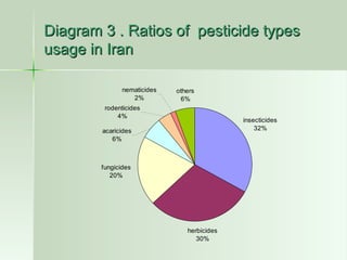 Diagram 3 . Ratios of  pesticide types usage in Iran 