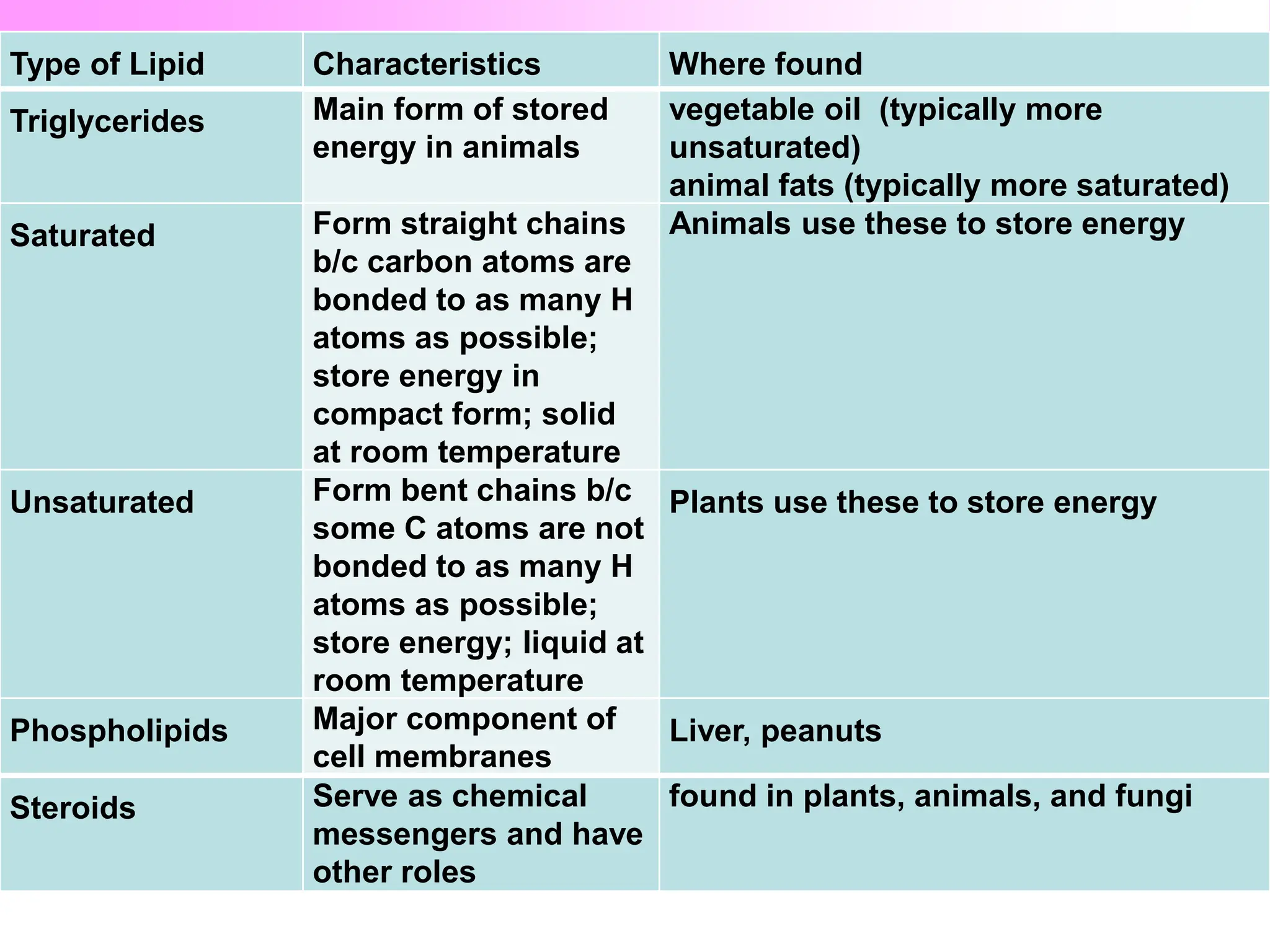 Type of Lipid Characteristics Where found
Triglycerides Main form of stored
energy in animals
vegetable oil (typically more
unsaturated)
animal fats (typically more saturated)
Saturated Form straight chains
b/c carbon atoms are
bonded to as many H
atoms as possible;
store energy in
compact form; solid
at room temperature
Animals use these to store energy
Unsaturated Form bent chains b/c
some C atoms are not
bonded to as many H
atoms as possible;
store energy; liquid at
room temperature
Plants use these to store energy
Phospholipids Major component of
cell membranes
Liver, peanuts
Steroids Serve as chemical
messengers and have
other roles
found in plants, animals, and fungi
 