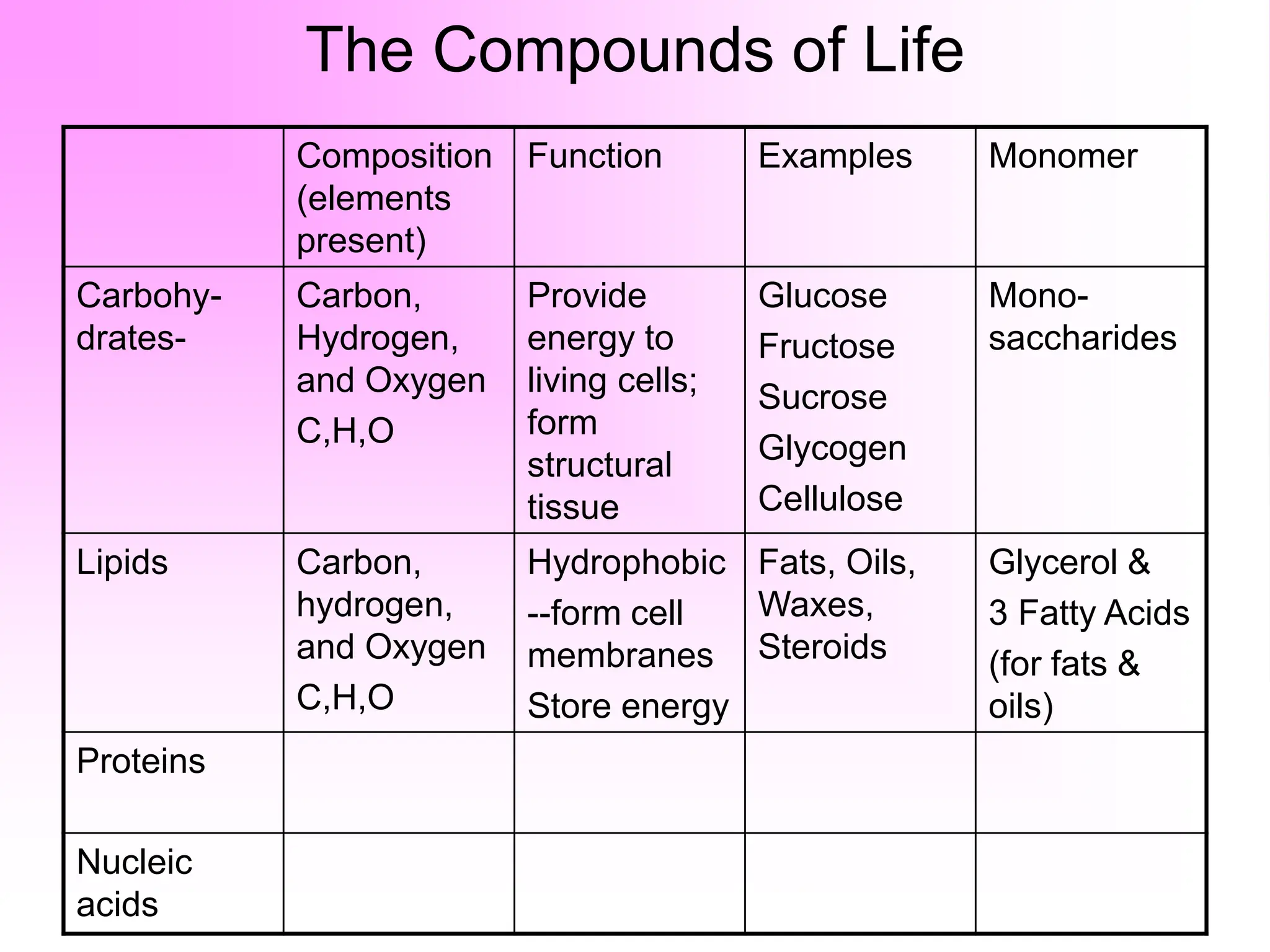 The Compounds of Life
Composition
(elements
present)
Function Examples Monomer
Carbohy-
drates-
Carbon,
Hydrogen,
and Oxygen
C,H,O
Provide
energy to
living cells;
form
structural
tissue
Glucose
Fructose
Sucrose
Glycogen
Cellulose
Mono-
saccharides
Lipids Carbon,
hydrogen,
and Oxygen
C,H,O
Hydrophobic
--form cell
membranes
Store energy
Fats, Oils,
Waxes,
Steroids
Glycerol &
3 Fatty Acids
(for fats &
oils)
Proteins
Nucleic
acids
 