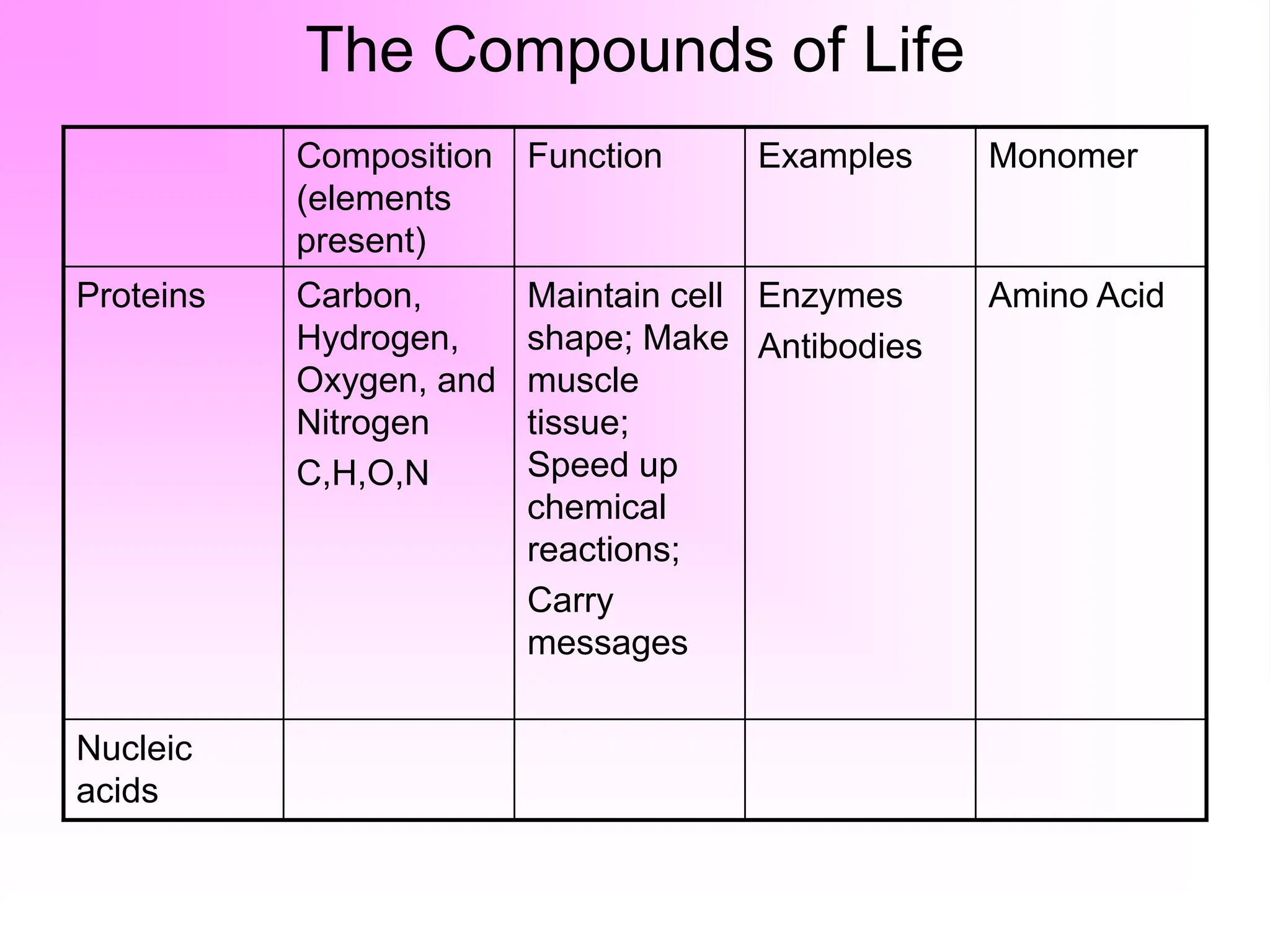 The Compounds of Life
Composition
(elements
present)
Function Examples Monomer
Proteins Carbon,
Hydrogen,
Oxygen, and
Nitrogen
C,H,O,N
Maintain cell
shape; Make
muscle
tissue;
Speed up
chemical
reactions;
Carry
messages
Enzymes
Antibodies
Amino Acid
Nucleic
acids
 