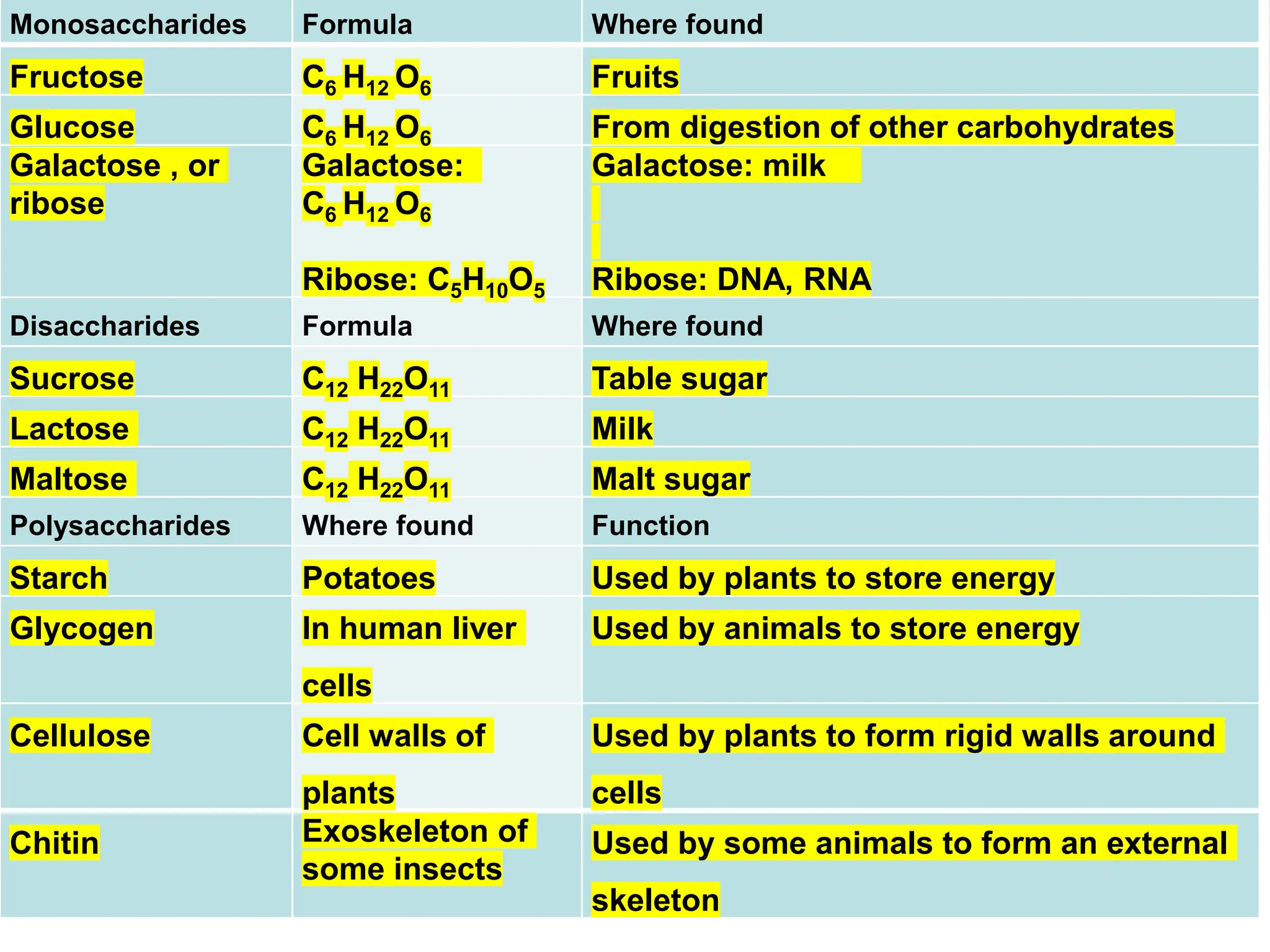 Monosaccharides Formula Where found
Fructose C6 H12 O6 Fruits
Glucose C6 H12 O6 From digestion of other carbohydrates
Galactose , or
ribose
Galactose:
C6 H12 O6
Ribose: C5H10O5
Galactose: milk
Ribose: DNA, RNA
Disaccharides Formula Where found
Sucrose C12 H22O11 Table sugar
Lactose C12 H22O11 Milk
Maltose C12 H22O11 Malt sugar
Polysaccharides Where found Function
Starch Potatoes Used by plants to store energy
Glycogen In human liver
cells
Used by animals to store energy
Cellulose Cell walls of
plants
Used by plants to form rigid walls around
cells
Chitin Exoskeleton of
some insects
Used by some animals to form an external
skeleton
 