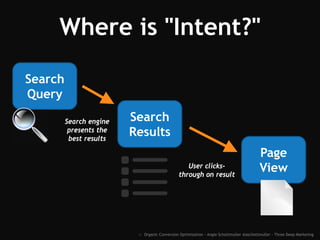 Where is "Intent?"
:: Organic Conversion Optimization - Angie Schottmuller @aschottmuller - Three Deep Marketing
Search
Query
Search
Results
Page
View
Search engine
presents the
best results
User clicks-
through on result
 