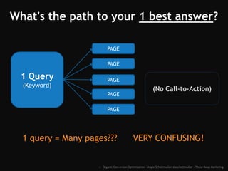 What's the path to your 1 best answer?
1 Query
(Keyword)
(No Call-to-Action)
PAGE
PAGE
PAGE
PAGE
PAGE
One query = Many pages??? VERY CONFUSING!
:: Organic Conversion Optimization - Angie Schottmuller @aschottmuller - Three Deep Marketing
 
