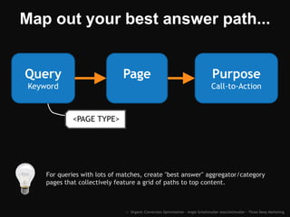 Map out your best answer path...
Query
Keyword
Purpose
Call-to-Action
For queries with lots of matches, create "best answer" aggregator/category
pages that collectively feature a grid of paths to top content. (i.e.
news, how-to videos, download resources, etc.)
Page
<PAGE TYPE>
:: Organic Conversion Optimization - Angie Schottmuller @aschottmuller - Three Deep Marketing
 