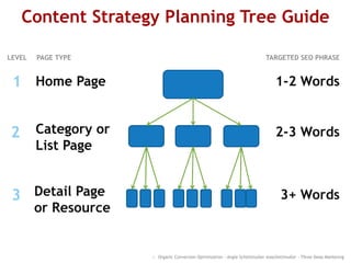 1
Content Strategy Planning Tree Guide
:: Organic Conversion Optimization - Angie Schottmuller @aschottmuller - Three Deep Marketing
Home Page
Category or
List Page
Detail Page
or Resource
1-2 Words
2-3 Words
3+ Words
TARGETED SEO PHRASEPAGE TYPELEVEL
2
3
 
