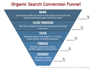 Organic Search Conversion Funnel
:: Organic Conversion Optimization - Angie Schottmuller @aschottmuller - Three Deep Marketing
____%
____%
____%
____%
____%
 
