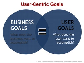 User-Centric Goals
:: Organic Conversion Optimization - Angie Schottmuller @aschottmuller - Three Deep Marketing
USER
GOALS
What does the
user want to
accomplish?
BUSINESS
GOALS
What does the
business want to
accomplish?
 