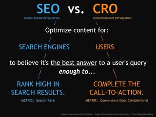 :: Organic Conversion Optimization - Angie Schottmuller @aschottmuller - Three Deep Marketing
SEO vs. CRO
SEARCH ENGINES
Optimize content for:
USERS
to believe it's the best answer to a user's query
RANK HIGH IN
SEARCH RESULTS.
COMPLETE THE
CALL-TO-ACTION.
METRIC: Search Rank METRIC: Goal Completions)
enough to...
SEARCH ENGINE OPTIMIZATION CONVERSION RATE OPTIMIZATION
 