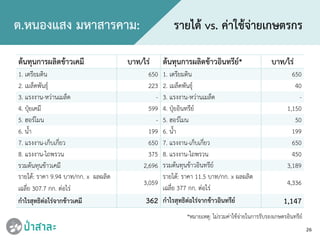 26
ต.หนองแสง มหาสารคาม: รายได vs. คาใชจายเกษตรกร
ตนทุนการผลิตขาวเคมี บาท/ไร ตนทุนการผลิตขาวอินทรีย* บาท/ไร
1. เตรียมดิน 650 1. เตรียมดิน 650
2. เมล็ดพันธุ 223 2. เมล็ดพันธุ 40
3. แรงงาน-หวานเมล็ด - 3. แรงงาน-หวานเมล็ด -
4. ปุยเคมี 599 4. ปุยอินทรีย 1,150
5. ฮอรโมน - 5. ฮอรโมน 50
6. น้ํา 199 6. น้ํา 199
7. แรงงาน-เก็บเกี่ยว 650 7. แรงงาน-เก็บเกี่ยว 650
8. แรงงาน-ไถพรวน 375 8. แรงงาน-ไถพรวน 450
รวมตนทุนขาวเคมี 2,696 รวมตนทุนขาวอินทรีย 3,189
รายได: ราคา 9.94 บาท/กก. x ผลผลิต
เฉลี่ย 307.7 กก. ตอไร
3,059
รายได: ราคา 11.5 บาท/กก. x ผลผลิต
เฉลี่ย 377 กก. ตอไร
4,336
กําไรสุทธิตอไรจากขาวเคมี 362 กําไรสุทธิตอไรจากขาวอินทรีย 1,147
*หมายเหตุ: ไมรวมคาใชจายในการรับรองเกษตรอินทรีย
 