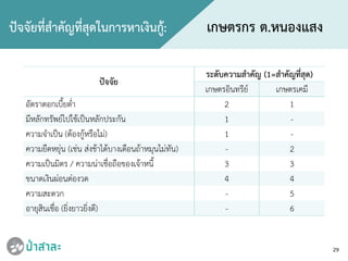 29
ปจจัยที่สําคัญที่สุดในการหาเงินกู: เกษตรกร ต.หนองแสง
ปจจัย
ระดับความสําคัญ (1=สําคัญที่สุด)
เกษตรอินทรีย เกษตรเคมี
อัตราดอกเบี้ยต่ํา 2 1
มีหลักทรัพยไปใชเปนหลักประกัน 1 -
ความจําเปน (ตองกูหรือไม) 1 -
ความยืดหยุน (เชน สงชาไดบางเดือนถาหมุนไมทัน) - 2
ความเปนมิตร / ความนาเชื่อถือของเจาหนี้ 3 3
ขนาดเงินผอนตองวด 4 4
ความสะดวก - 5
อายุสินเชื่อ (ยิ่งยาวยิ่งดี) - 6
 