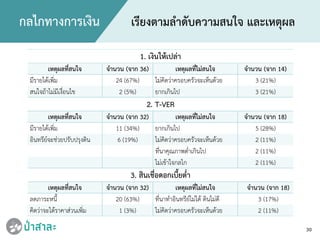 30
กลไกทางการเงิน เรียงตามลําดับความสนใจ และเหตุผล
1. เงินใหเปลา
เหตุผลที่สนใจ จํานวน (จาก 36) เหตุผลที่ไมสนใจ จํานวน (จาก 14)
มีรายไดเพิ่ม 24 (67%) ไมคิดวาครอบครัวจะเห็นดวย 3 (21%)
สนใจถาไมมีเงื่อนไข 2 (5%) ยากเกินไป 3 (21%)
2. T-VER
เหตุผลที่สนใจ จํานวน (จาก 32) เหตุผลที่ไมสนใจ จํานวน (จาก 18)
มีรายไดเพิ่ม 11 (34%) ยากเกินไป 5 (28%)
อินทรียจะชวยปรับปรุงดิน 6 (19%) ไมคิดวาครอบครัวจะเห็นดวย 2 (11%)
ที่นาคุณภาพต่ําเกินไป 2 (11%)
ไมเขาใจกลไก 2 (11%)
3. สินเชื่อดอกเบี้ยต่ํา
เหตุผลที่สนใจ จํานวน (จาก 32) เหตุผลที่ไมสนใจ จํานวน (จาก 18)
ลดภาระหนี้ 20 (63%) ที่นาทําอินทรียไมได ดินไมดี 3 (17%)
คิดวาจะไดราคาสวนเพิ่ม 1 (3%) ไมคิดวาครอบครัวจะเห็นดวย 2 (11%)
 