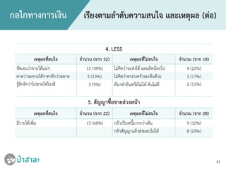31
4. LESS
เหตุผลที่สนใจ จํานวน (จาก 32) เหตุผลที่ไมสนใจ จํานวน (จาก 18)
ชัดเจนวาขายไดแนๆ 12 (38%) ไมคิดวาจะสงได ผลผลิตนอยไป 4 (22%)
คาดวาจะขายไดราคาดีกวาตลาด 4 (13%) ไมคิดวาครอบครัวจะเห็นดวย 3 (17%)
รูสึกดีกวาไปขายใหโรงสี 3 (9%) ที่นาทําอินทรียไมได ดินไมดี 2 (11%)
5. สัญญาซื้อขายลวงหนา
เหตุผลที่สนใจ จํานวน (จาก 22) เหตุผลที่ไมสนใจ จํานวน (จาก 28)
มีรายไดเพิ่ม 15 (68%) กลัวเปนหนี้มากกวาเดิม 9 (32%)
กลัวสัญญาแลวสงมอบไมได 8 (29%)
กลไกทางการเงิน เรียงตามลําดับความสนใจ และเหตุผล (ตอ)
 