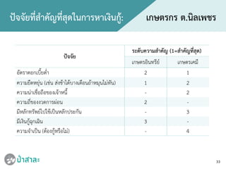 33
ปจจัยที่สําคัญที่สุดในการหาเงินกู: เกษตรกร ต.นิลเพชร
ปจจัย
ระดับความสําคัญ (1=สําคัญที่สุด)
เกษตรอินทรีย เกษตรเคมี
อัตราดอกเบี้ยต่ํา 2 1
ความยืดหยุน (เชน สงชาไดบางเดือนถาหมุนไมทัน) 1 2
ความนาเชื่อถือของเจาหนี้ - 2
ความถี่ของงวดการผอน 2 -
มีหลักทรัพยไปใชเปนหลักประกัน - 3
มีเงินกูฉุกเฉิน 3 -
ความจําเปน (ตองกูหรือไม) - 4
 