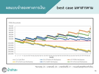 41
ผลแบบจําลองทางการเงิน: best case มหาสารคาม
*หมายเหตุ: CA = เกษตรเคมี, OA = เกษตรอินทรีย, CF = กระแสเงินสดสุทธิของครัวเรือน
 