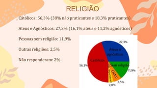 RELIGIÃO
Católicos: 56,3% (38% não praticantes e 18,3% praticantes)
Ateus e Agnósticos: 27,3% (16,1% ateus e 11,2% agnósticos)
Pessoas sem religião: 11,9%
Outras religiões: 2,5%
Não responderam: 2%
 
