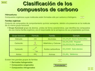Hidrocarburos Compuestos orgánicos cuyas moléculas están formadas sólo por carbono e hidrógeno. Familias orgánicas Conjunto de compuestos de comportamiento químico semejante, debido a la presencia en la molécula de un mismo grupo funcional Grupo funcional  grupo de átomos, unidos de forma característica, que identifica los compuestos de una misma familia orgánica y es el responsable de la semejanza de sus propiedades químicas. Clasificación de los compuestos de carbono Existen tres grandes grupos de familias Derivados halogenados Compuestos oxigenados Compuestos nitrogenados Formulación Ácidos carboxílicos CH 3 -CH 2 OH  Etanol. Alcohol etílico Alcoholes -OH Hidroxilo Aminas Aldehídos y Cetonas Familia CH 3 -NH 2   Metilamina -NH 2 Amino CH 3 -COOH  Ácido etanoico.  Carboxilo CH 3 -CH 2 -CHO  Propanal CH 3 -CO-CH 2 -CH 3   Butanona Carbonilo Ejemplo Fórmula Grupo funcional 