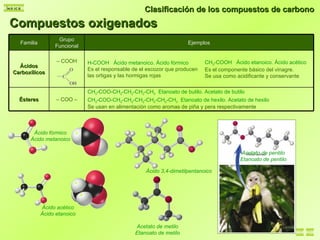 Compuestos oxigenados Clasificación de los compuestos de carbono Ácido fórmico Ácido metanoico Ácido acético Ácido etanoico Ácido 3,4-dimetilpentanoico Acetato de metilo Etanoato de metilo Acetato de pentilo Etanoato de pentilo Familia Grupo Funcional Ejemplos Ácidos Carboxílicos –   COOH H-COOH  Ácido metanoico. Ácido fórmico   Es el responsable de el escozor que producen las ortigas y las hormigas rojas CH 3 -COOH  Ácido etanoico. Ácido acético Es el componente básico del vinagre.  Se usa como acidificante y conservante Ésteres –   COO  – CH 3 -COO-CH 2 -CH 2 -CH 2 -CH 3   Etanoato de butilo. Acetato de butilo CH 3 -COO-CH 2 -CH 2 -CH 2 -CH 2 -CH 2 -CH 3   Etanoato de hexilo. Acetato de hexilo Se usan en alimentación como aromas de piña y pera respectivamente 