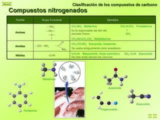 Compuestos nitrogenados Clasificación de los compuestos de carbono Metilamina Fenilamina Acetamida Propenonitrilo Etanonitrilo Familia Grupo Funcional Ejemplos Aminas –   NH 2  –   NH  –  –  N – | CH 3 -NH 2   Metilamina Es la responsable del olor del pescado fresco  CH 3 -NH-CH 2 -CH 3   Metiletilamina CH 3 -N-CH 3   Trimetilamina | CH 3 Amidas –  CO  –  NH 2 CH 3 -CO-NH 2   Etanamida. Acetamida   Se usaba antiguamente como anestésico Nitrilos – C  N H-C  N  Metanonitrilo. Ácido cianhídrico De este ácido derivan los cianuros. CH 3 - C  N  Etanonitrilo 