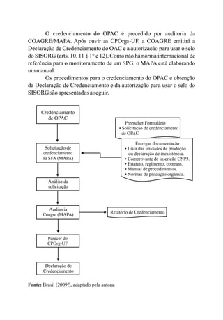 O credenciamento do OPAC é precedido por auditoria da
COAGRE/MAPA. Após ouvir as CPOrgs-UF, a COAGRE emitirá a
Declaração de Credenciamento do OAC e a autorização para usar o selo
do SISORG (arts. 10, 11 § 1° e 12). Como não há norma internacional de
referência para o monitoramento de um SPG, o MAPA está elaborando
ummanual.
Os procedimentos para o credenciamento do OPAC e obtenção
da Declaração de Credenciamento e da autorização para usar o selo do
SISORG são apresentadosaseguir.
Credenciamento
de OPAC
Preencher Formulário
• Solicitação de credenciamento
de OPAC
Solicitação de
credenciamento
na SFA (MAPA)
Entregar documentação
• Lista das unidades de produção
ou declaração de inexistência.
• Comprovante de inscrição CNPJ.
• Estatuto, regimento, contrato.
• Manual de procedimentos.
• Normas de produção orgânica.
Análise da
solicitação
Auditoria
Coagre (MAPA) Relatório de Credenciamento
Parecer do
CPOrg-UF
Declaração de
Credenciamento
Fonte: Brasil (2009f), adaptado pela autora.
 