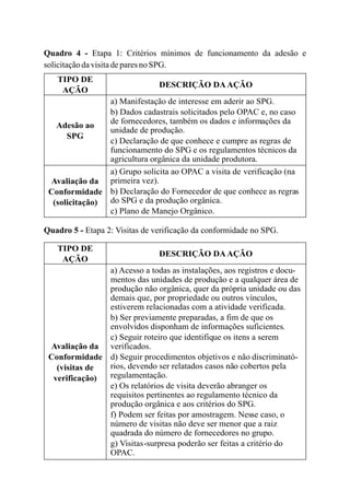Quadro 4 - Etapa 1: Critérios mínimos de funcionamento da adesão e
solicitaçãodavisitadeparesno SPG.
Quadro 5 - Etapa 2: Visitas de verificação da conformidade no SPG.
TIPO DE
AÇÃO
DESCRIÇÃO DAAÇÃO
Avaliação da
Conformidade
(visitas de
verificação)
a) Acesso a todas as instalações, aos registros e docu-
mentos das unidades de produção e a qualquer área de
produção não orgânica, quer da própria unidade ou das
demais que, por propriedade ou outros vínculos,
estiverem relacionadas com a atividade verificada.
b) Ser previamente preparadas, a fim de que os
envolvidos disponham de informações suficientes.
c) Seguir roteiro que identifique os itens a serem
verificados.
d) Seguir procedimentos objetivos e não discriminató-
rios, devendo ser relatados casos não cobertos pela
regulamentação.
e) Os relatórios de visita deverão abranger os
requisitos pertinentes ao regulamento técnico da
produção orgânica e aos critérios do SPG.
f) Podem ser feitas por amostragem. Nesse caso, o
número de visitas não deve ser menor que a raiz
quadrada do número de fornecedores no grupo.
g) Visitas-surpresa poderão ser feitas a critério do
OPAC.
TIPO DE
AÇÃO
DESCRIÇÃO DAAÇÃO
Adesão ao
SPG
a) Manifestação de interesse em aderir ao SPG.
b) Dados cadastrais solicitados pelo OPAC e, no caso
de fornecedores, também os dados e informações da
unidade de produção.
c) Declaração de que conhece e cumpre as regras de
funcionamento do SPG e os regulamentos técnicos da
agricultura orgânica da unidade produtora.
Avaliação da
Conformidade
(solicitação)
a) Grupo solicita ao OPAC a visita de verificação (na
primeira vez).
b) Declaração do Fornecedor de que conhece as regras
do SPG e da produção orgânica.
c) Plano de Manejo Orgânico.
 