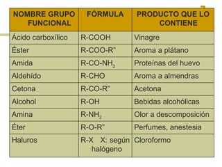 NOMBRE GRUPO FUNCIONAL FÓRMULA PRODUCTO QUE LO CONTIENE Ácido carboxílico R-COOH  Vinagre Éster R-COO-R” Aroma a plátano Amida R-CO-NH 2 Proteínas del huevo Aldehído R-CHO Aroma a almendras Cetona R-CO-R” Acetona Alcohol R-OH Bebidas alcohólicas Amina R-NH 2 Olor a descomposición Éter R-O-R” Perfumes, anestesia Haluros R-X  X: según halógeno Cloroformo 