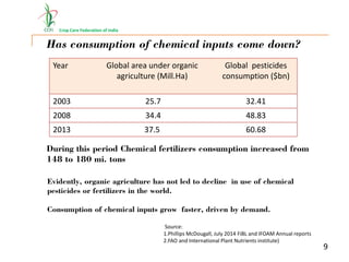 Crop Care Federation of India
Has consumption of chemical inputs come down?
Year Global area under organic
agriculture (Mill.Ha)
Global pesticides
consumption ($bn)
2003 25.7 32.41
2008 34.4 48.83
2013 37.5 60.68
Source:
1.Phillips McDougall, July 2014 FiBL and IFOAM Annual reports
2.FAO and International Plant Nutrients institute)
Evidently, organic agriculture has not led to decline in use of chemical
pesticides or fertilizers in the world.
Consumption of chemical inputs grow faster, driven by demand.
9
During this period Chemical fertilizers consumption increased from
148 to 180 mi. tons
 