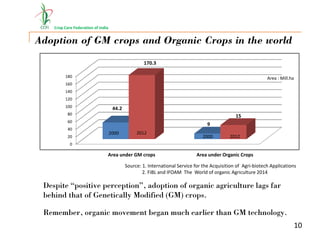 Crop Care Federation of India
Adoption of GM crops and Organic Crops in the world
10
Source: 1. International Service for the Acquisition of Agri-biotech Applications
2. FiBL and IFOAM The World of organic Agriculture 2014
Area under GM crops Area under Organic Crops
0
20
40
60
80
100
120
140
160
180
44.2
9
170.3
15
Area : Mill.ha
2000
2012
2012
2000
Despite “positive perception”, adoption of organic agriculture lags far
behind that of Genetically Modified (GM) crops.
Remember, organic movement began much earlier than GM technology.
 