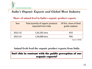 Crop Care Federation of India
India’s Organic Exports and Global Meat Industry
Animal feeds lead the organic product exports from India
Share of animal feed in India's organic product exports
Source: APEDA
Isn’t this in contrast with the public perception of our
organic exports?
Year Total quantity of organic products
exported from India
Of this, share of feed
grade soybean
2012-13 1,65,262 tons 41%
2013-14 1,94,088 tons 70%
13
 