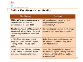 Crop Care Federation of India
India : The Rhetoric and Reality
The Rhetoric The Reality
Sikkim will be total organic state by
2009 declared Sikkim state
government in the year 2004
It is work in progress even in 2014.
Huge money already spent.
Accountability?
All cultivated lands will be converted
into organic within 5 years declared
Kerala state government on 1st Nov
2007
It is work in progress even in 2014 Huge
money already spent. Accountability?
In 2011 Bihar state government
developed Vision 2030 for Organic
Farming. Allotted Rs 255 crores
budget
No further news in public domain on
the progress of this extra long term
plan. Accountability?
The XI plan (2007-12) recommended
Rs 2500 crores to convert 5 million
farm lands into organic farming
Latest data shows India has only 0.5
mill.ha under organic farming. Just 10%
what was planned with huge budget.
Accountability?
15
 
