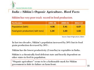 Crop Care Federation of India
India : Sikkim’s Organic Agriculture. Hard Facts
16
Sikkim has very poor track record in food production.
Particulars 1995-96 2000-01 2012-13
Population (lakh) 4.06 5.41 6.07
Food grain production( lakh tons) 1.34 1.03 1.02
Source: Dept of Agriculture, Sikkim
In last two decades, Sikkim’s population increased by 50% but its food
grain production decreased by 30% .
Sikkim has the lowest productivity (5 tons/ha) in vegetables in India.
Sikkim is a chronically food deficient state and heavily dependent on
other states to feed its population.
“Organic agriculture” seems to be a fashionable mask for Sikkim
government to hide its failure on farm front.
 