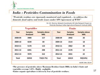 Crop Care Federation of India
India : Pesticides Contamination in Foods
“Pesticide residues are rigorously monitored and regulated… to address the
domestic food safety and trade issues under SPS Agreement of WTO”
Year Samples
Analyzed
Samples above
MRL
2008-09 3989 117
2009-10 4239 84
2010-11 5170 113
2011-12 6441 208
2012-13 7079 212
Total 26932 732(2.7%)
Year Samples
Analyzed
Samples above
MRL
2008-09 2042 20
2009-10 2114 18
2010-11 2062 20
2011-12 2170 12
2012-13 2031 22
Total 10419 92(0.8%)
Dr. K.K. Sharma, Network Coordinator All India Network Project on
Pesticide Residues Indian Agricultural Research Institute (IARI)
Vegetables Fruits
•The presence of pesticides above Maximum Residues Limit (MRL) in India’s fruits and
vegetables average 1.8%. Highly negligible.
•Entire organic agriculture is driven by fear of pesticide residues. 17
AICRP, IARI, DELHI
 