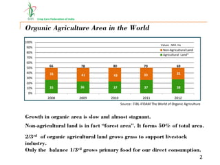 Crop Care Federation of India
Non-agricultural land is in fact “forest area”. It forms 50% of total area.
Growth in organic area is slow and almost stagnant.
Organic Agriculture Area in the World
2
Source : FiBL-IFOAM The World of Organic Agriculture
Values : Mill. Ha
35 36 37 37 38
31 41 43 33 31
66 78 80 70 69
0%
10%
20%
30%
40%
50%
60%
70%
80%
90%
100%
2008 2009 2010 2011 2012
Non-Agricultural Land
Agricultural Land*
2/3rd of organic agricultural land grows grass to support livestock
industry.
Only the balance 1/3rd grows primary food for our direct consumption.
 