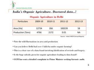 Crop Care Federation of India
India’s Organic Agriculture. Doctored data..!
6
Particulars 2009-10 2010-11 2011-12 2012-13
Area (Ha) 12734 266 100239 58
Production (Tons) 4766 2172 0.01 NA
Source : India’s NPOF Annual Reports
Organic Agriculture in Delhi
• Note the wild fluctuations in area and production
• This is a clear case of a data fraud-involving falsification of records and forgery.
• CCFI has sent a detailed complaint to Prime Minister seeking forensic audit.
• Can you believe Delhi had over 1 lakh ha under organic farming?
• Is the huge subsidy given for organic agriculture leading to data fraud?
 