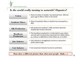 Crop Care Federation of India
Is the world really turning to naturals? Organics?
Data show a different picture than what most people think….!
8
• Share of cotton in textiles has declined from 50% ten
years ago to 30% in 2012 in the world
Cotton
• Share of synthetic fibers in textiles has increased to >
60%
Synthetic Fibers
• Silk production peaked in 1995 and then declined
steadily due to poor demand.
Silk Production
• The handloom production in India (which uses cotton
and silk with nil electricity ) declined from 5493 million.
sq. metres in 2003-04 to 1116 million sq. m in 2014
Handloom
Production
• Jute industry is struggling to survive as consumers
prefer plastic bags.
Jute Industry
• Coir (coconut) industry has lost to synthetics.Coir Industry
 