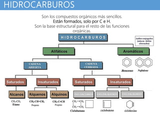 HIDROCARBUROS
Son los compuestos orgánicos más sencillos.
Están formados, solo por C e H.
Son la base estructural para el resto de las funciones
orgánicas.
 