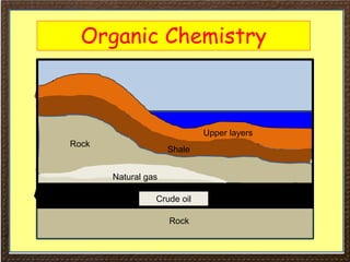 Organic Chemistry
Upper layers
Shale
Rock
Natural gas
Crude oil
Rock
 