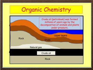 Organic Chemistry
Upper layers
Shale
Rock
Natural gas
Crude oil
Rock
Crude oil (petroleum) was formed
millions of years ago by the
decomposition of animals and plants
under pressure.
 