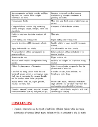 Some compounds are highly complex and have
high molecular masses. These complex
compounds are stable.
Inorganic compounds are less complex.
Comparatively a complex compound is
generally less stable.
Form covalent bonds Most form ionic bond, some covalent bonds are
present
Composed of few elements only, commonly
carbon, hydrogen, oxygen, nitrogen, sulfur, and
phosphorus
Composed of all the known elements
Unable to make salts due to the covalence of
carbon
Make salts
Lower melting and boiling points Higher melting and boiling points
Insoluble in water, soluble in organic solvents Readily soluble in water, insoluble in organic
solvents
Highly inflammable and volatile Not inflammable and non – volatile
Poorer conductors of heat and electricity in
aqueous solutions
Better conductors of heat and electricity in
aqueous solutions
Slower reaction rate Higher reaction rate
Produces more complex set of products during
reaction
Produces less complex set of products during
reaction
Exhibit the phenomenon of isomerism Only the co-ordination compounds show the
phenomenon of isomerism
Classified into many classes on the basis of
functional groups, known as homologous series.
Each class is represented by a general formula
and the members show similar properties.
Classified as acids, bases and salts. No
homologous series found
Include nucleic acids, fats, sugars, proteins,
enzymes and many fuels.
Include salts, metals, substances made from
single elements and any other compounds that
don't contain carbon bonded to hydrogen.
Examples: methane, ethane, acetylene, alcohols,
carbon tetrachloride (CCl4), urea [CO(NH2)2]
Examples: carbon dioxide, sulphuric acid, NaCl,
diamond (pure carbon)
CONCLUSION:
1. Organic compounds are the result of activities of living beings while inorganic
compounds are created either due to natural processes unrelated to any life form
 