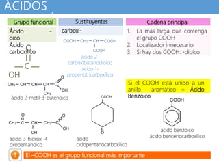 ÁCIDOS
CARBOXÍLICOS
CARBOXÍLICOS
Sustituyentes Cadena principal
Grupo funcional
Ácido -
oico
Ácido
carboxílico
1. La más larga que contenga
el grupo COOH
2. Localizador innecesario
3. Si hay dos COOH: -dioico
carboxi-
Si el COOH está unido a un
anillo aromático = Ácido
Benzoico
El –COOH es el grupo funcional más importante
ácido 2-
carboxibutanodioico
ácido 1-
propenotricarboxílico
ácido 2-metil-3-butenoico
ácido
ciclopentanocarboxílico
ácido 3-hidroxi-4-
oxopentanoico
ácido benzoico
ácido bencenocarboxílico
O
 
 C 
OH
 