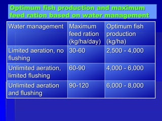 Optimum fish production and maximum
feed ration based on water management
Water management Maximum
feed ration
(kg/ha/day)
Optimum fish
production
(kg/ha)
Limited aeration, no
flushing
30-60 2,500 - 4,000
Unlimited aeration,
limited flushing
60-90 4,000 - 6,000
Unlimited aeration
and flushing
90-120 6,000 - 8,000
 