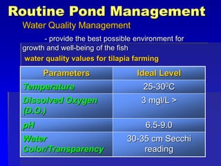 Water Quality Management
- provide the best possible environment for
growth and well-being of the fish
water quality values for tilapia farming
Parameters Ideal Level
Temperature 25-300C
Dissolved Oxygen
(D.O.)
3 mgl/L >
pH 6.5-9.0
Water
Color/Transparency
30-35 cm Secchi
reading
Routine Pond Management
 