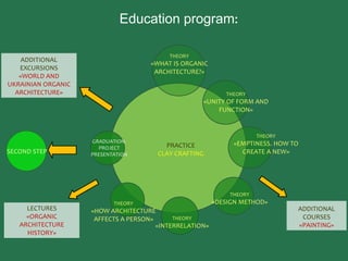 Education program:
THEORY
«WHAT IS ORGANIC
ARCHITECTURE?»
THEORY
«INTERRELATION»
PRACTICE
CLAY CRAFTING
LECTURES
«ORGANIC
ARCHITECTURE
HISTORY»
ADDITIONAL
COURSES
«PAINTING»
SECOND STEP
THEORY
«UNITY OF FORM AND
FUNCTION»
THEORY
«HOW ARCHITECTURE
AFFECTS A PERSON»
THEORY
«DESIGN METHOD»
THEORY
«EMPTINESS. HOW TO
CREATE A NEW»
GRADUATION.
PROJECT
PRESENTATION
ADDITIONAL
EXCURSIONS
«WORLD AND
UKRAINIAN ORGANIC
ARCHITECTURE»
 