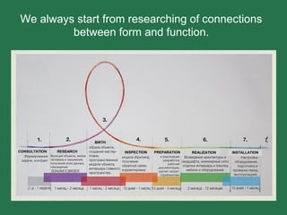 We always start from researching of connections
between form and function.
CONSULTATION RESEARCH
BIRTH
INSPECTION PREPARATION REALIZATION INSTALLATION
 